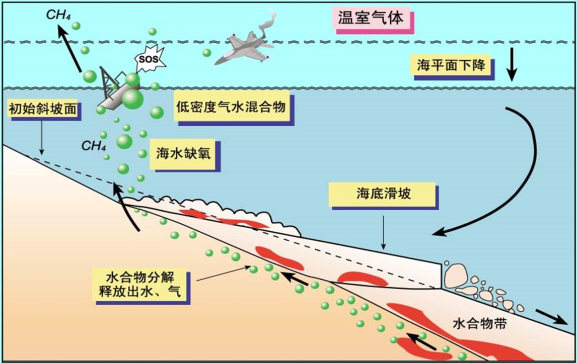 可燃冰---未来新能源